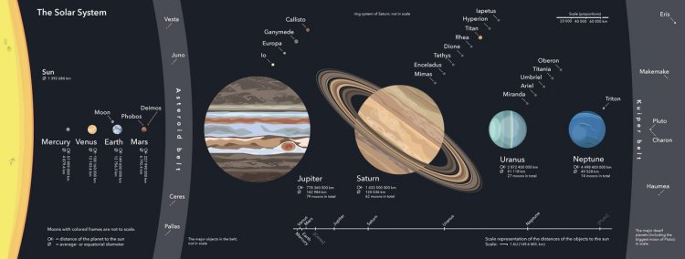 Solar System is not Sun and the planets