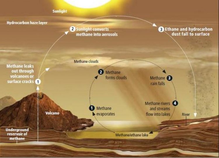 Titan Has Methane Cycle Much Like Earth Has Water Cycle.